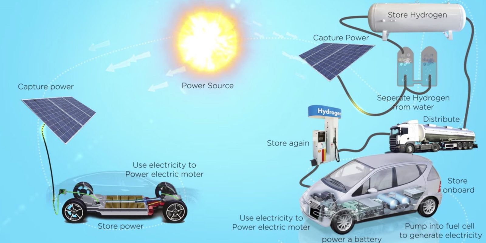 Porovnání účinnosti bateriového a vodíkového elektromobilu