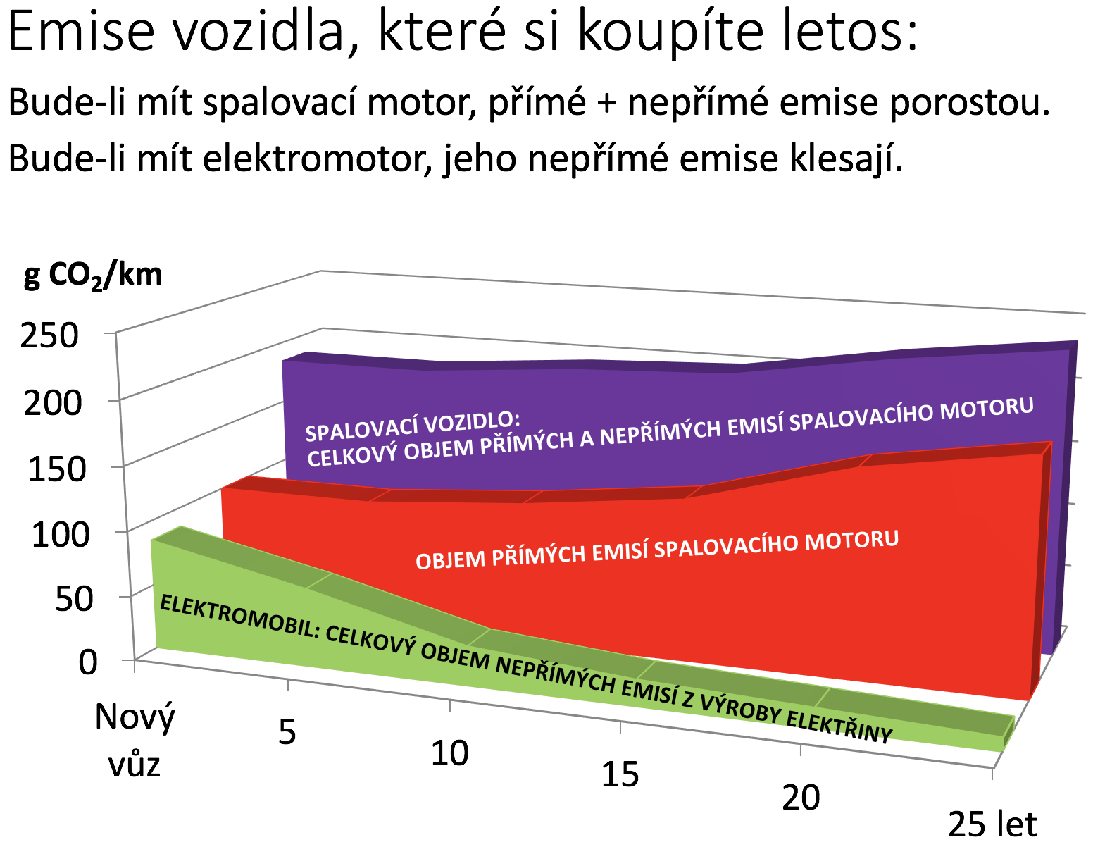 Emise elektromobilu vs spalovacího vozu