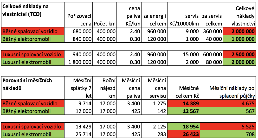 Porovnání nákladů spalovací vůz vs elektromobil